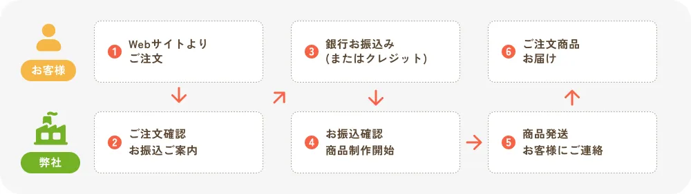 銀行振込 / 郵便振替までの流れ図